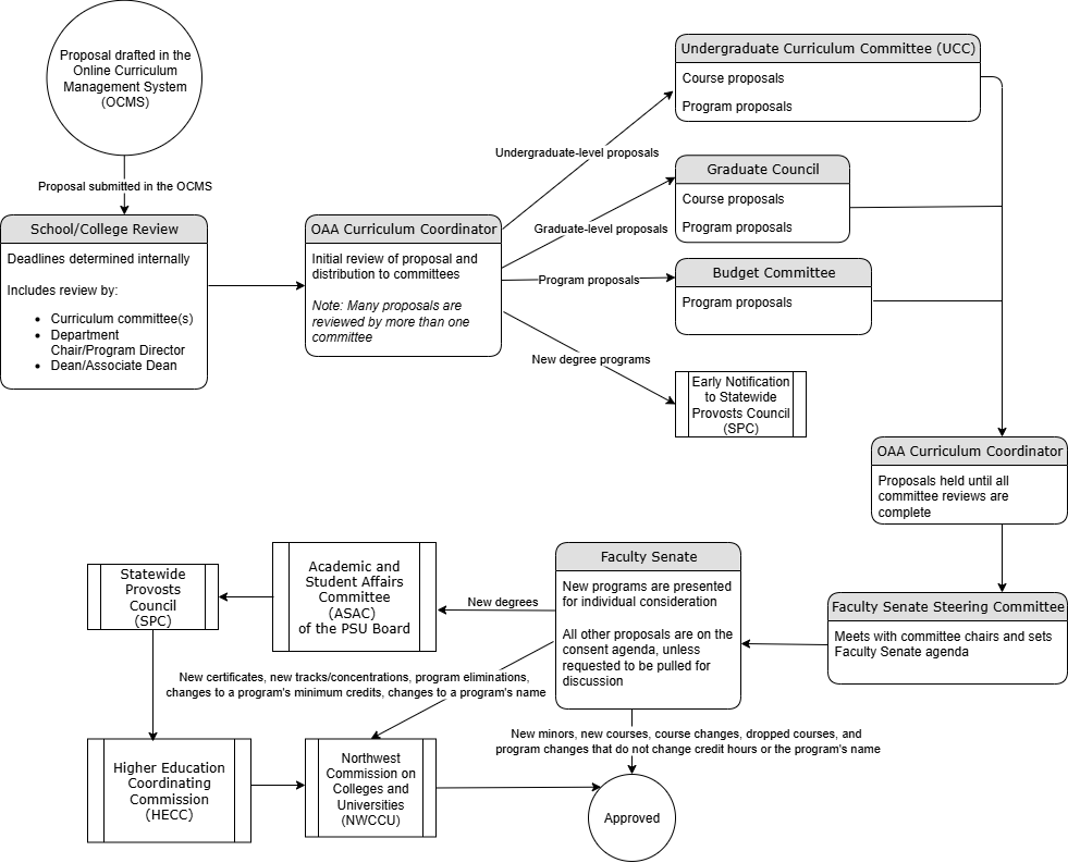Flowchart of curricular review process